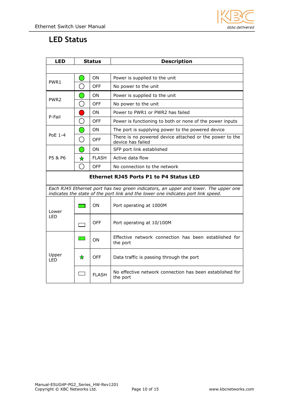 Tatus, 8 led status | KBC Networks ESUG4P-PG2 User Manual | Page 10 / 15