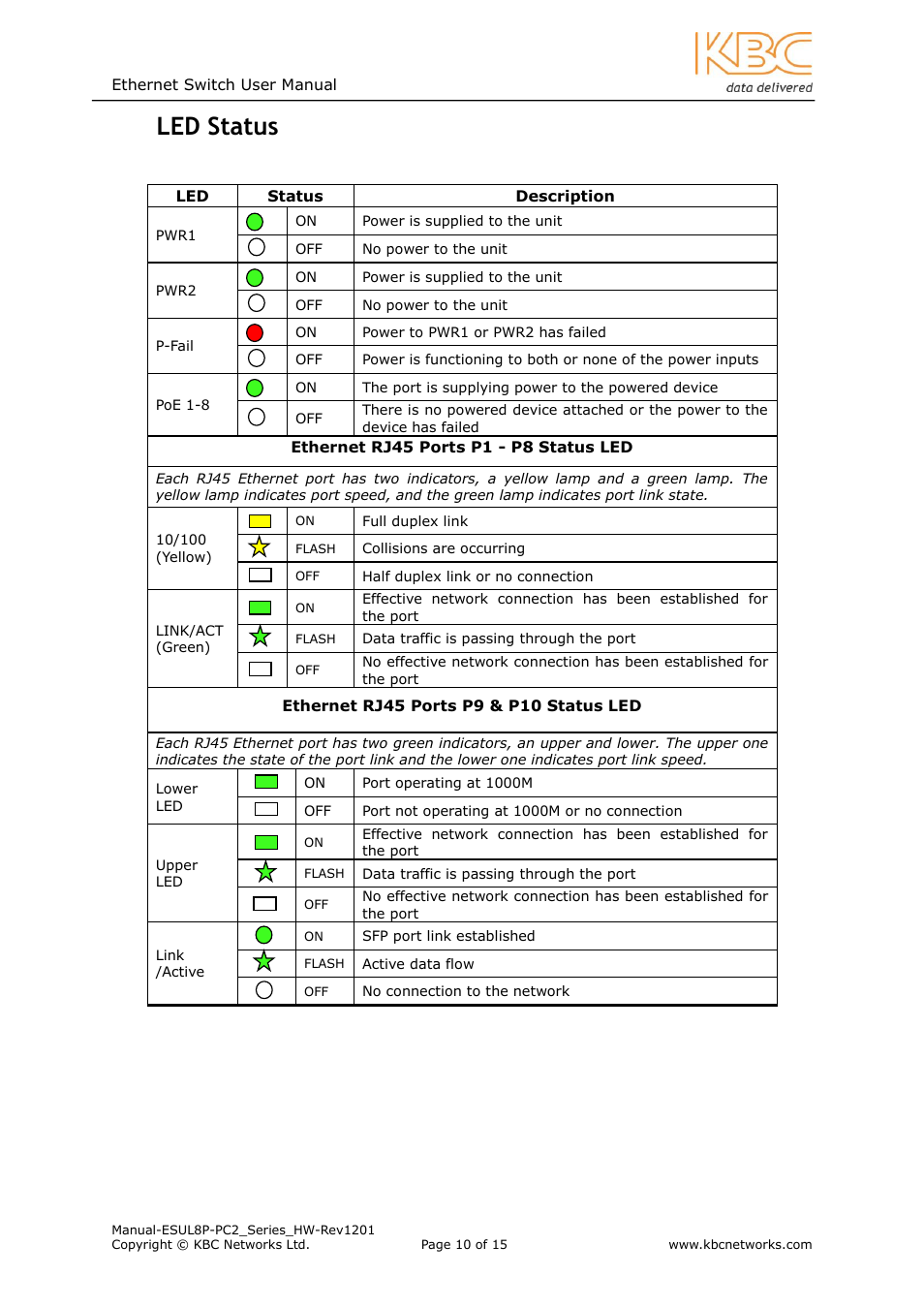 Tatus, 8 led status | KBC Networks ESUL8P-PC2 User Manual | Page 10 / 15