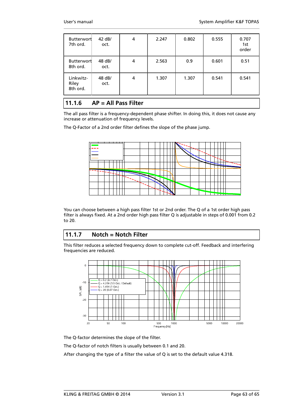 Ap = all pass filter, Notch = notch filter, 6 ap = all pass filter | 7 notch = notch filter | KLING & FREITAG K&F TOPAS User Manual | Page 63 / 65