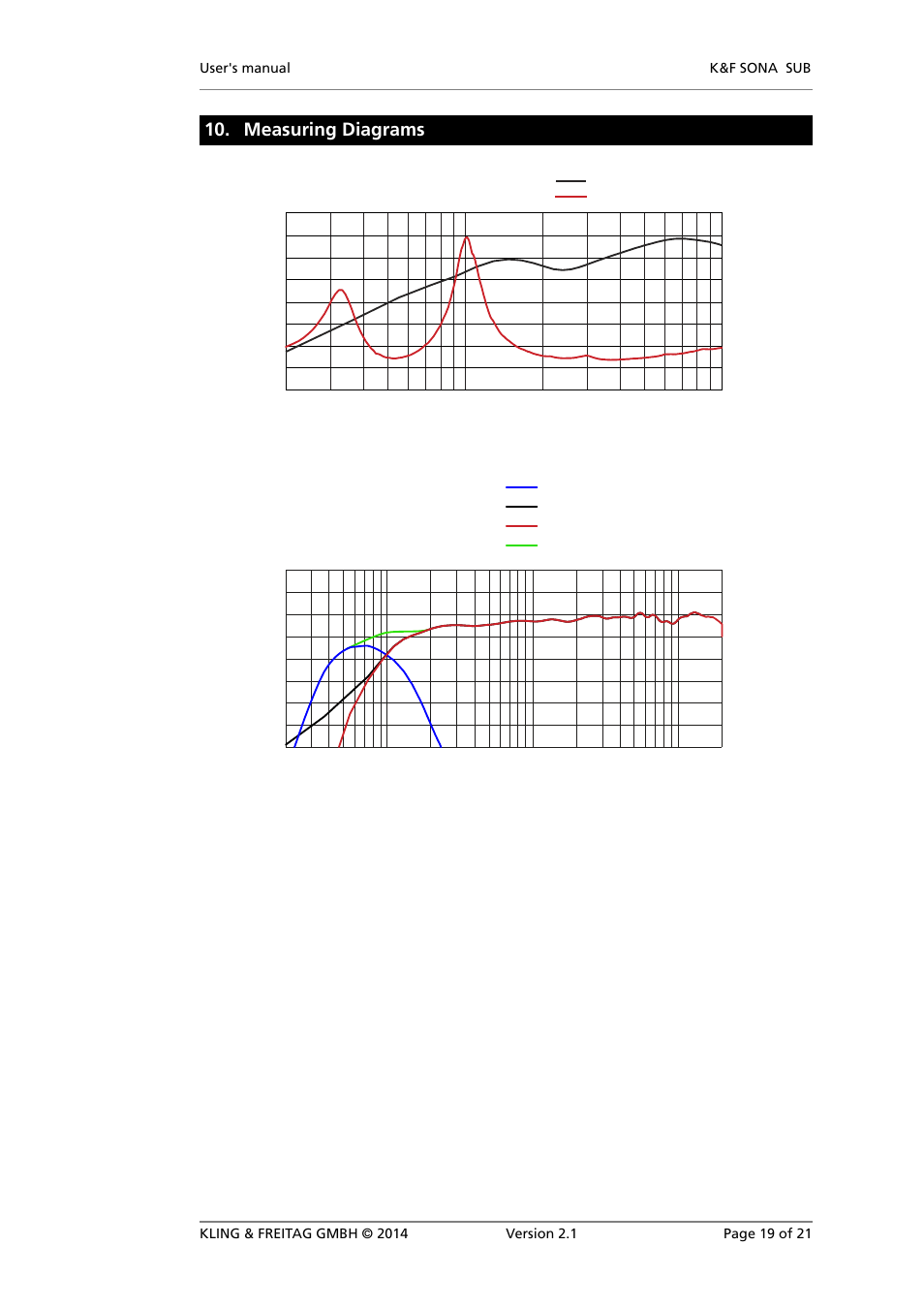 Measuring diagrams | KLING & FREITAG K&F SONA SUB User Manual | Page 19 / 21