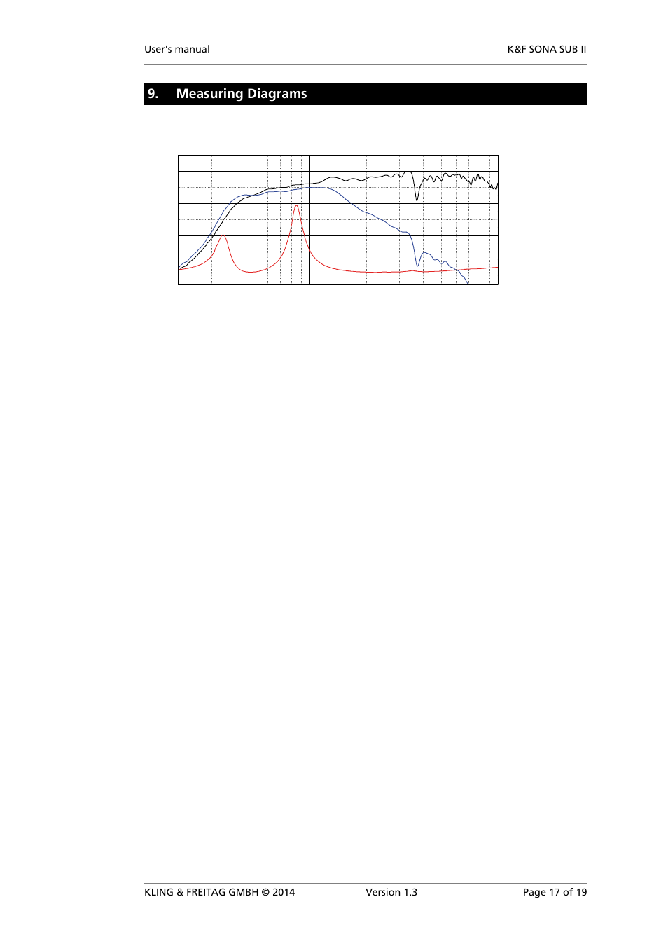 Measuring diagrams | KLING & FREITAG K&F SONA SUB II User Manual | Page 17 / 19