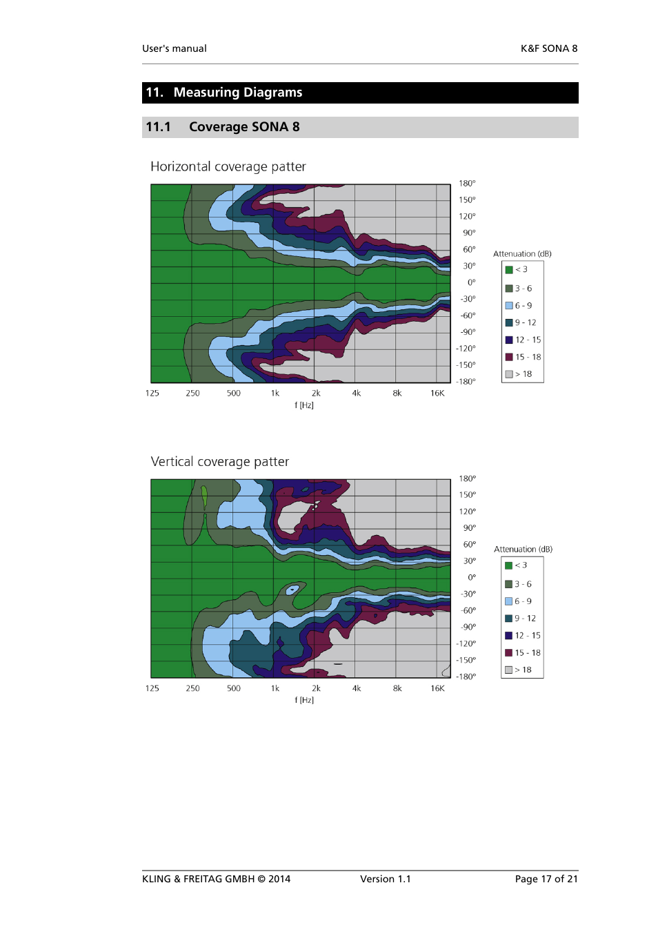 Measuring diagrams, Coverage sona 8, Frequency range sona 8 | KLING & FREITAG K&F SONA 8 User Manual | Page 17 / 21