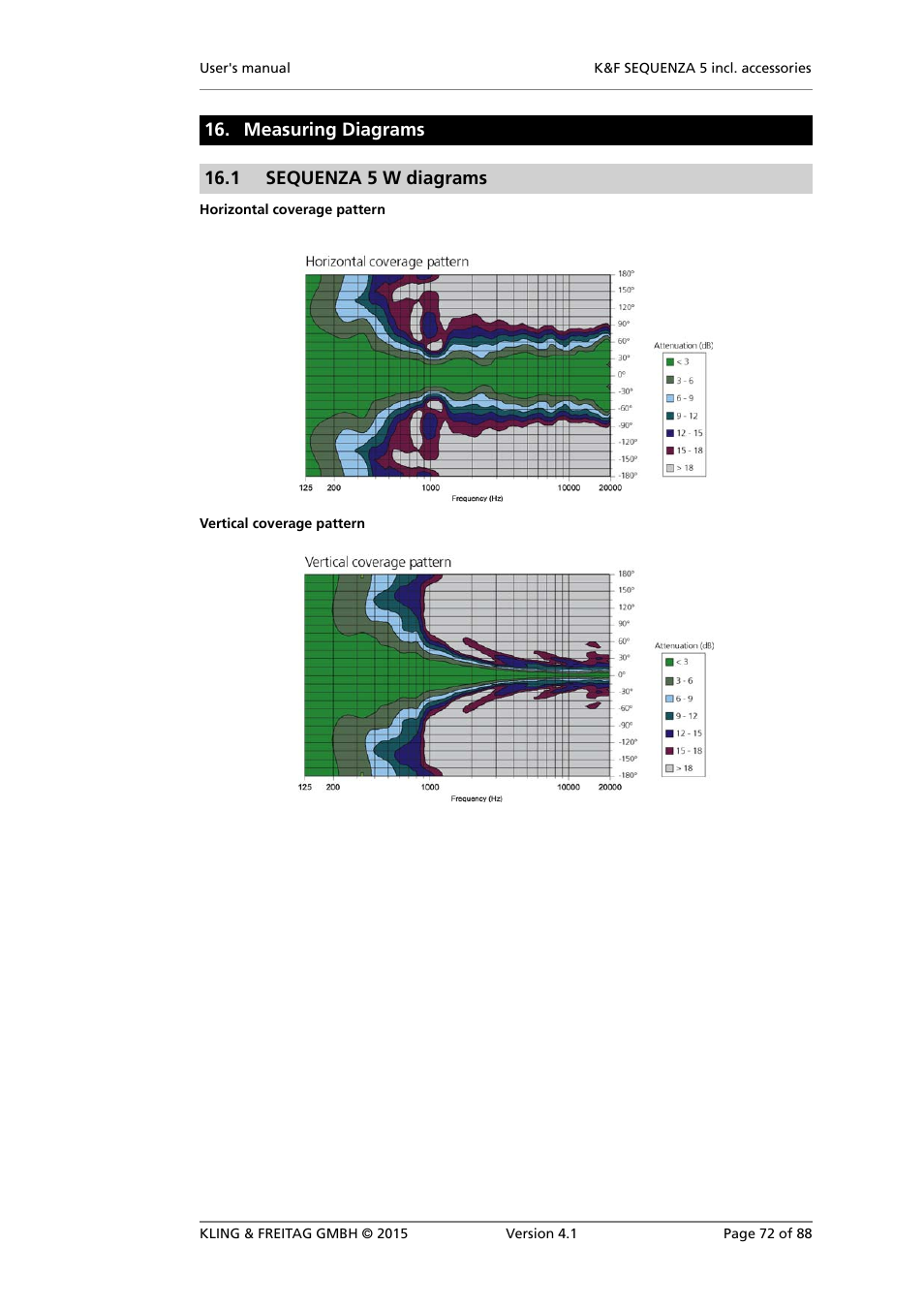 Measuring diagrams, Sequenza 5 w diagrams, Measuring diagrams 16.1 sequenza 5 w diagrams | KLING & FREITAG K&F SEQUENZA 5 W User Manual | Page 72 / 88