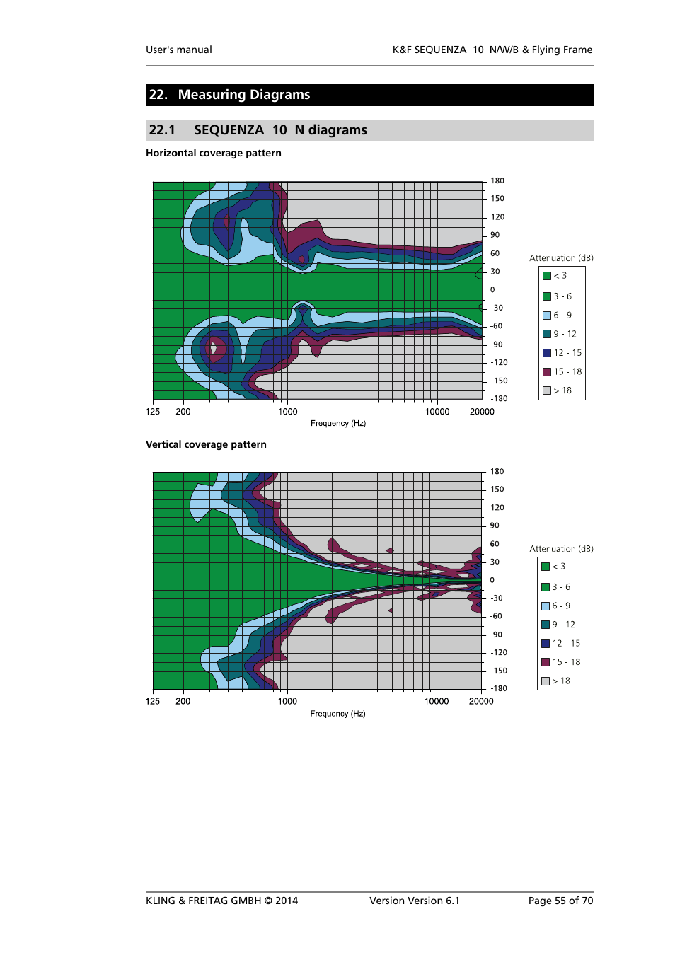 Measuring diagrams, Sequenza 10 n diagrams | KLING & FREITAG K&F SEQUENZA 10 W User Manual | Page 55 / 70