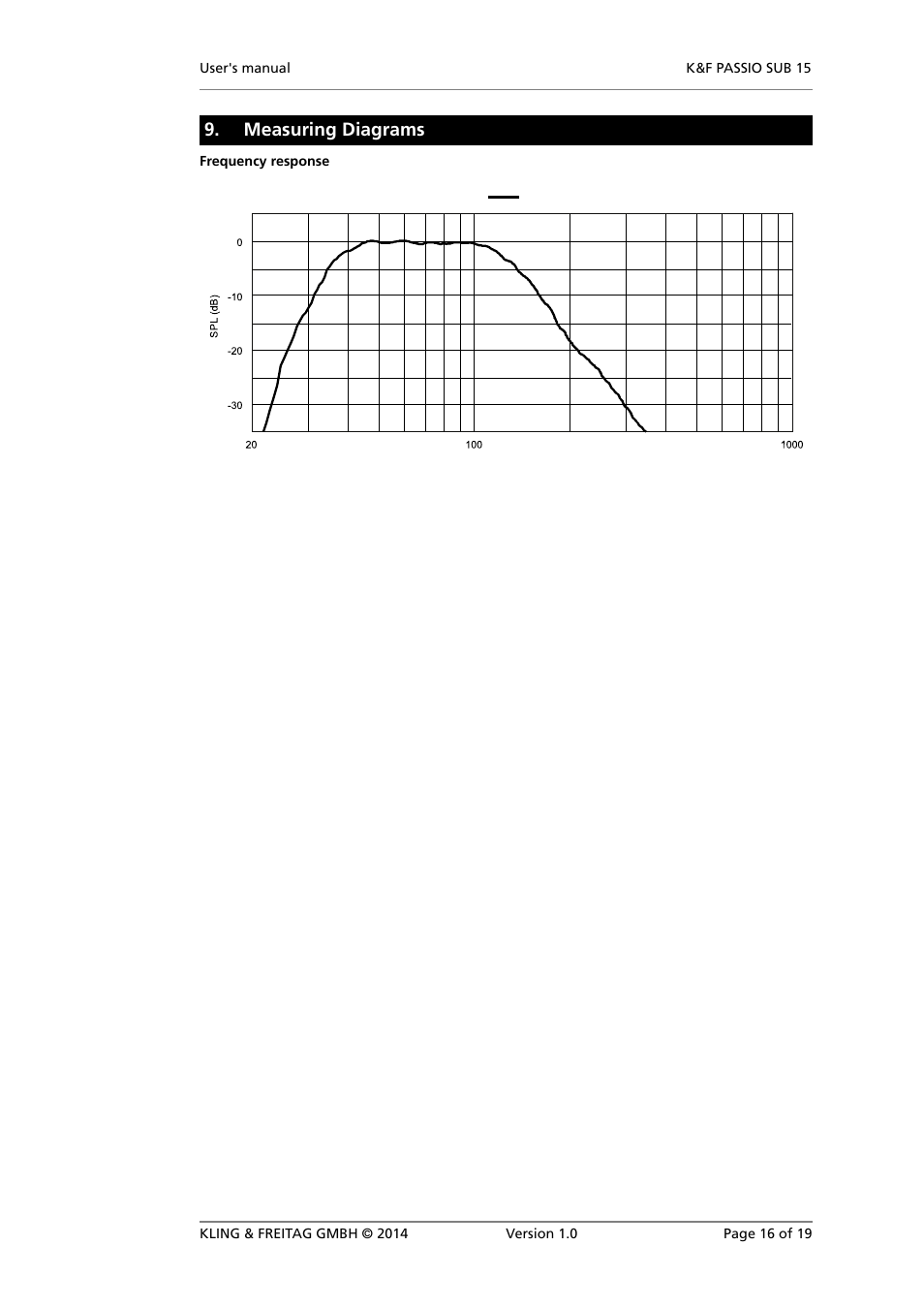 Measuring diagrams | KLING & FREITAG K&F PASSIO SUB 15 User Manual | Page 16 / 19