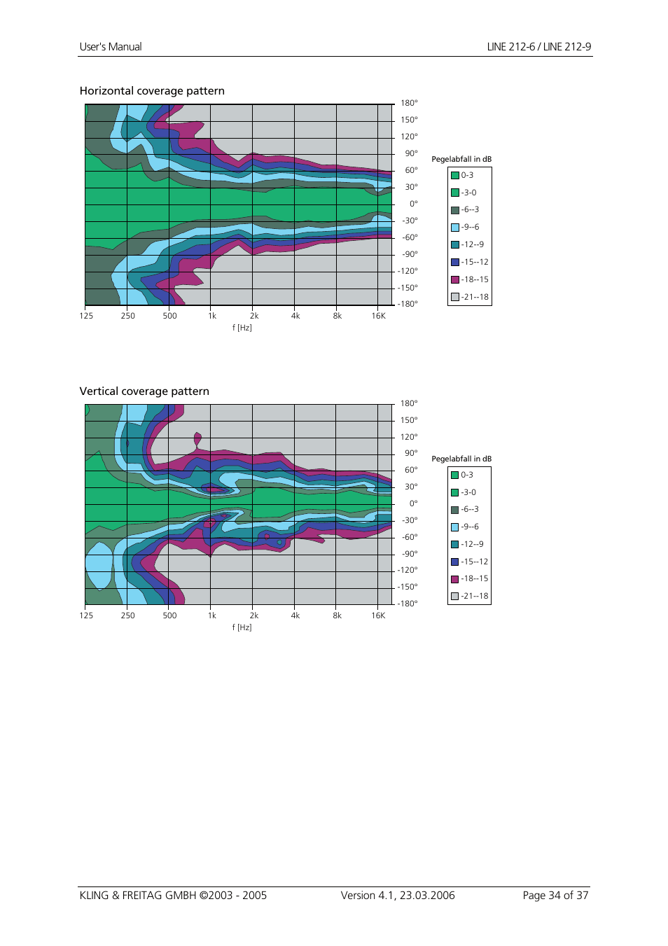 Horizontal coverage pattern, Vertical coverage pattern | KLING & FREITAG K&F Line 212-9 User Manual | Page 34 / 37