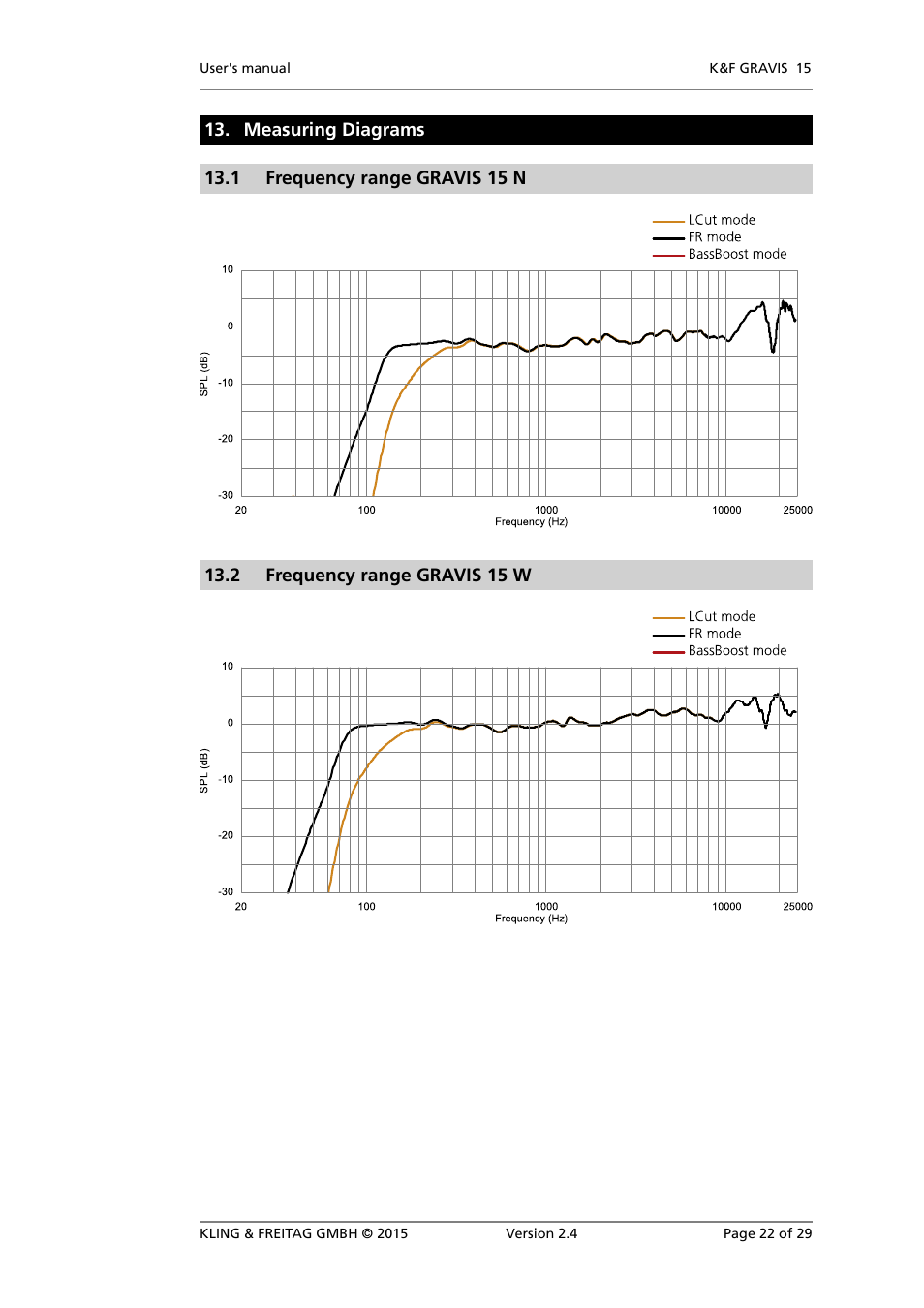 Measuring diagrams, Frequency range gravis 15 n, Frequency range gravis 15 w | Frequency range gravis 15 xw | KLING & FREITAG K&F GRAVIS 15 XW User Manual | Page 22 / 29