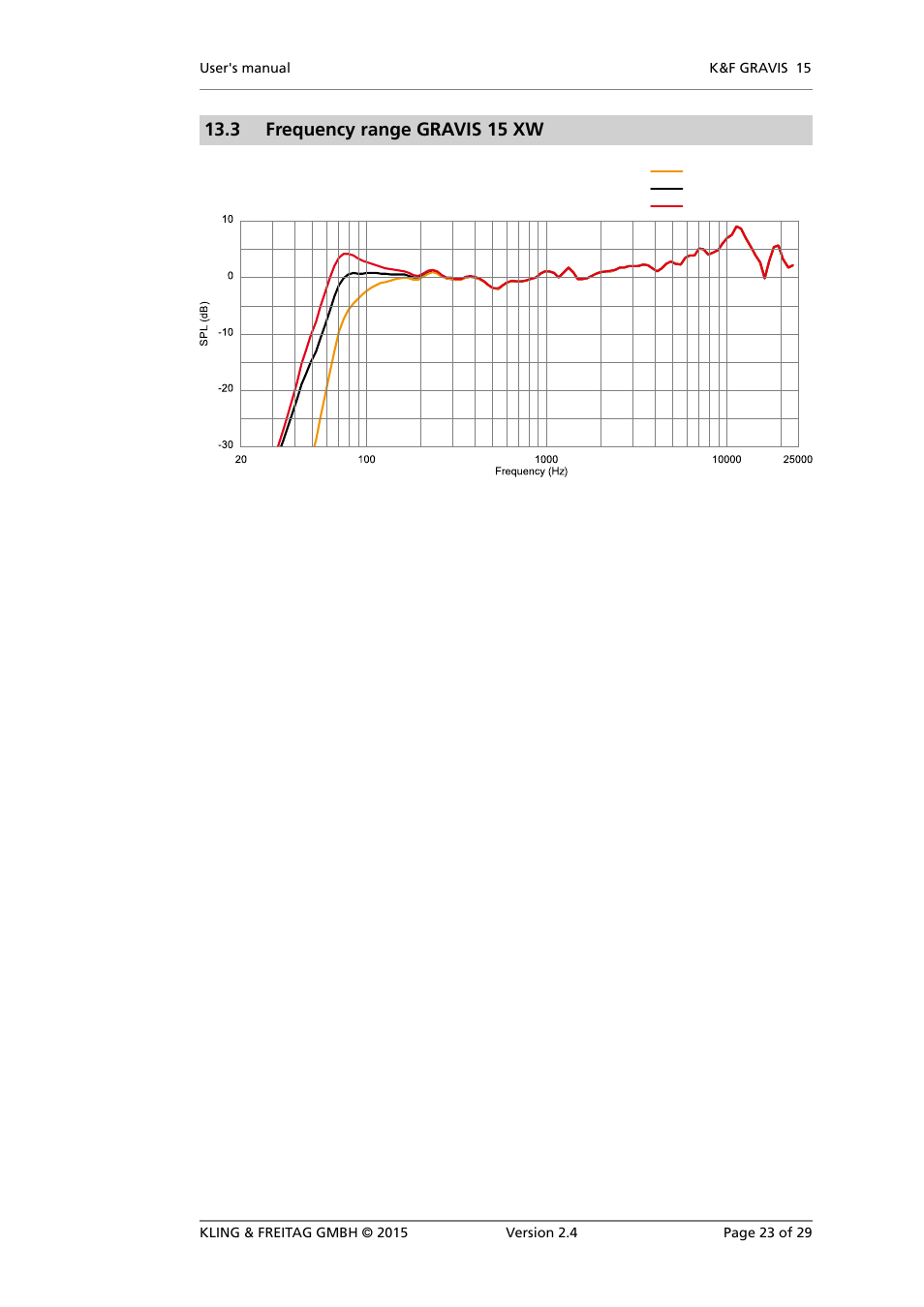 3 frequency range gravis 15 xw | KLING & FREITAG K&F GRAVIS 15 XW User Manual | Page 23 / 29