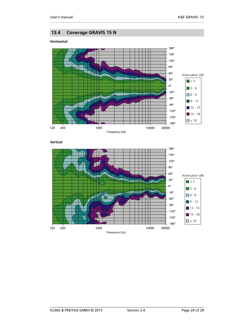 Coverage gravis 15 n, 4 coverage gravis 15 n | KLING & FREITAG K&F GRAVIS 15 XW User Manual | Page 24 / 29