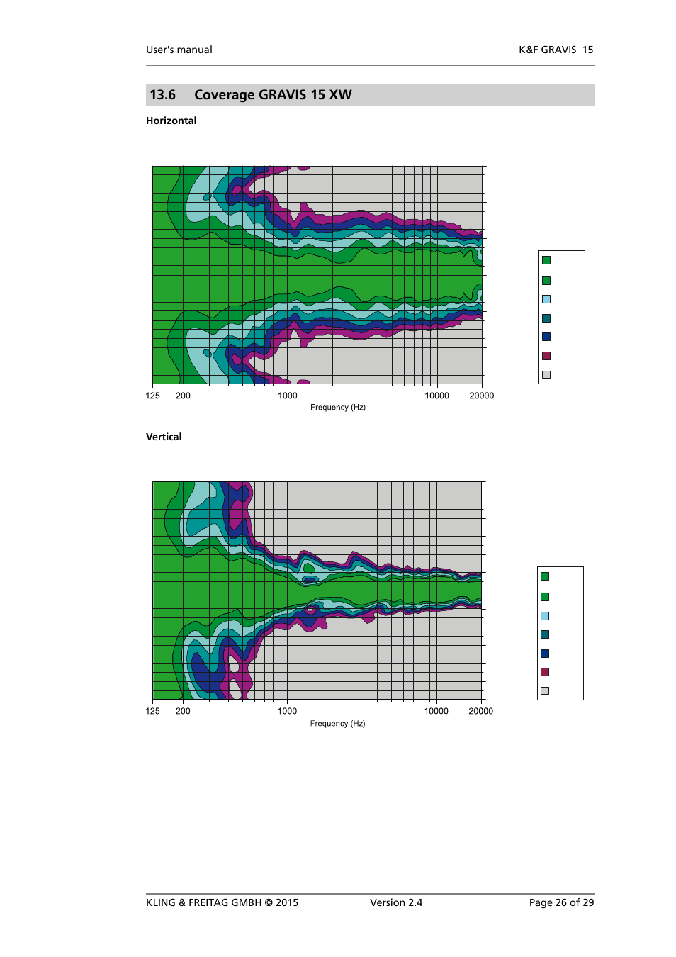 Coverage gravis 15 xw, 6 coverage gravis 15 xw | KLING & FREITAG K&F GRAVIS 15 XW User Manual | Page 26 / 29