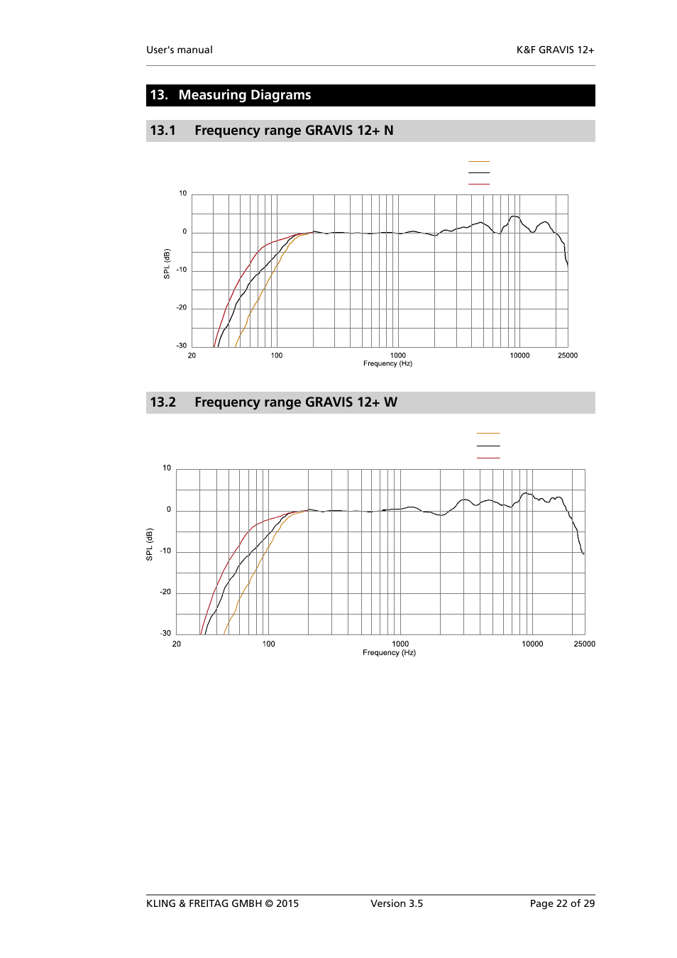Measuring diagrams, Frequency range gravis 12+ n, Frequency range gravis 12+ w | Frequency response 'on axis | KLING & FREITAG K&F GRAVIS 12+ XW User Manual | Page 22 / 29