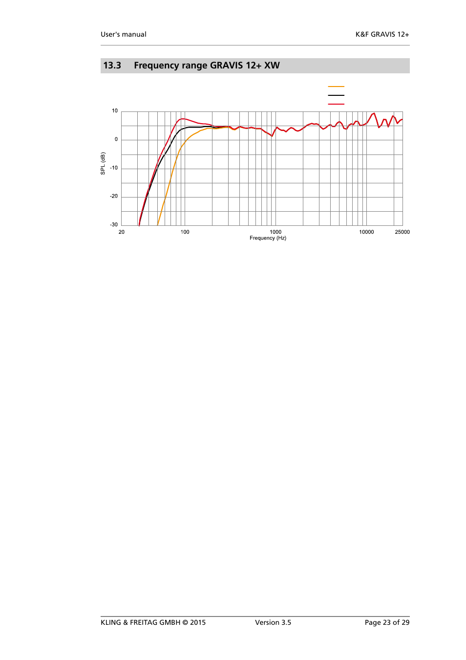 Frequency range gravis 12+ xw, Frequency response 'on axis | KLING & FREITAG K&F GRAVIS 12+ XW User Manual | Page 23 / 29