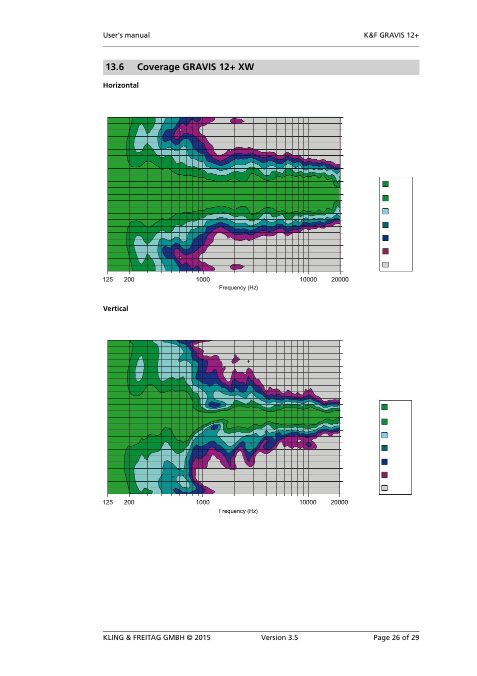 Coverage gravis 12+ xw, Dimensions, Horizontal coverage pattern | Vertical coverage pattern, 6 coverage gravis 12+ xw | KLING & FREITAG K&F GRAVIS 12+ XW User Manual | Page 26 / 29