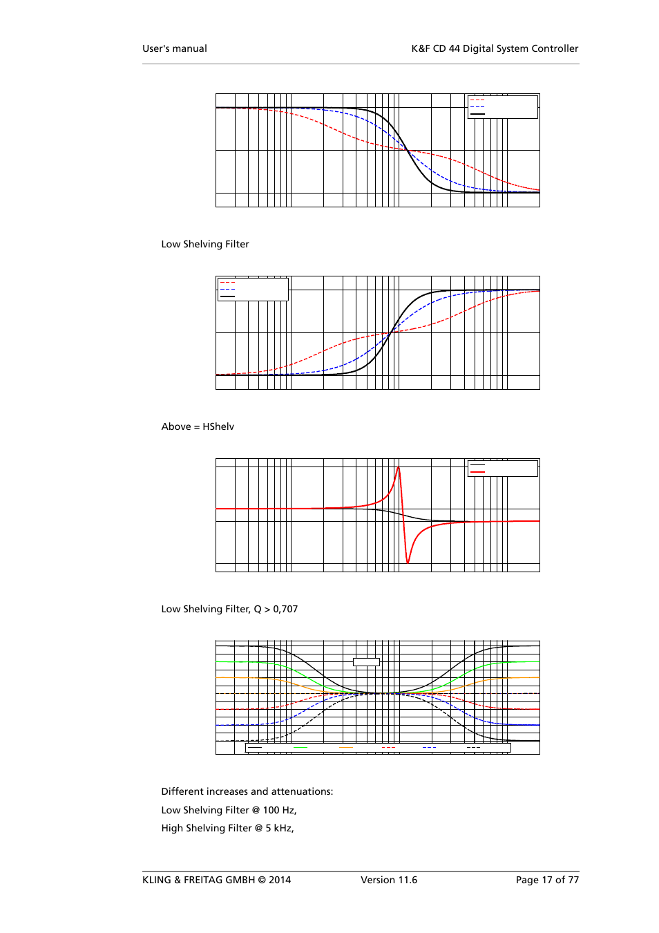 Low shelving filter, Above = hshelv, Low shelving filter, q > 0,707 | KLING & FREITAG K&F CD 44 Digital System controller User Manual | Page 17 / 77