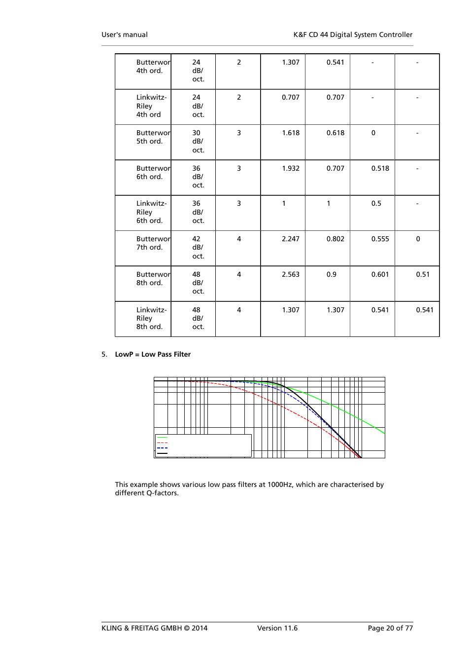 KLING & FREITAG K&F CD 44 Digital System controller User Manual | Page 20 / 77