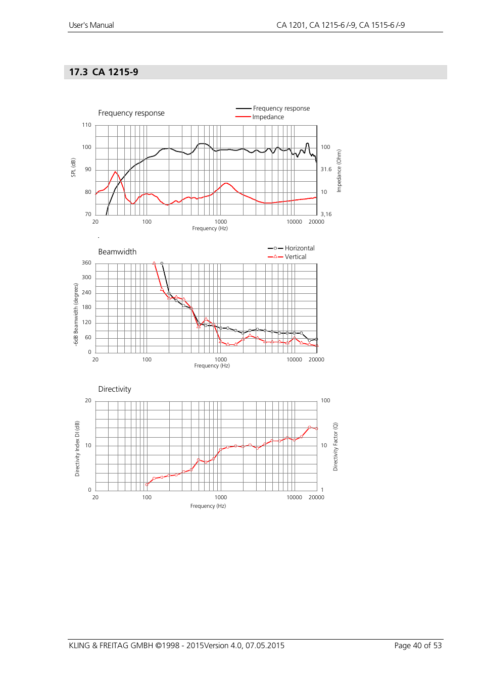 Frequency response beamwidth directivity | KLING & FREITAG K&F CA 1515-9 User Manual | Page 40 / 53