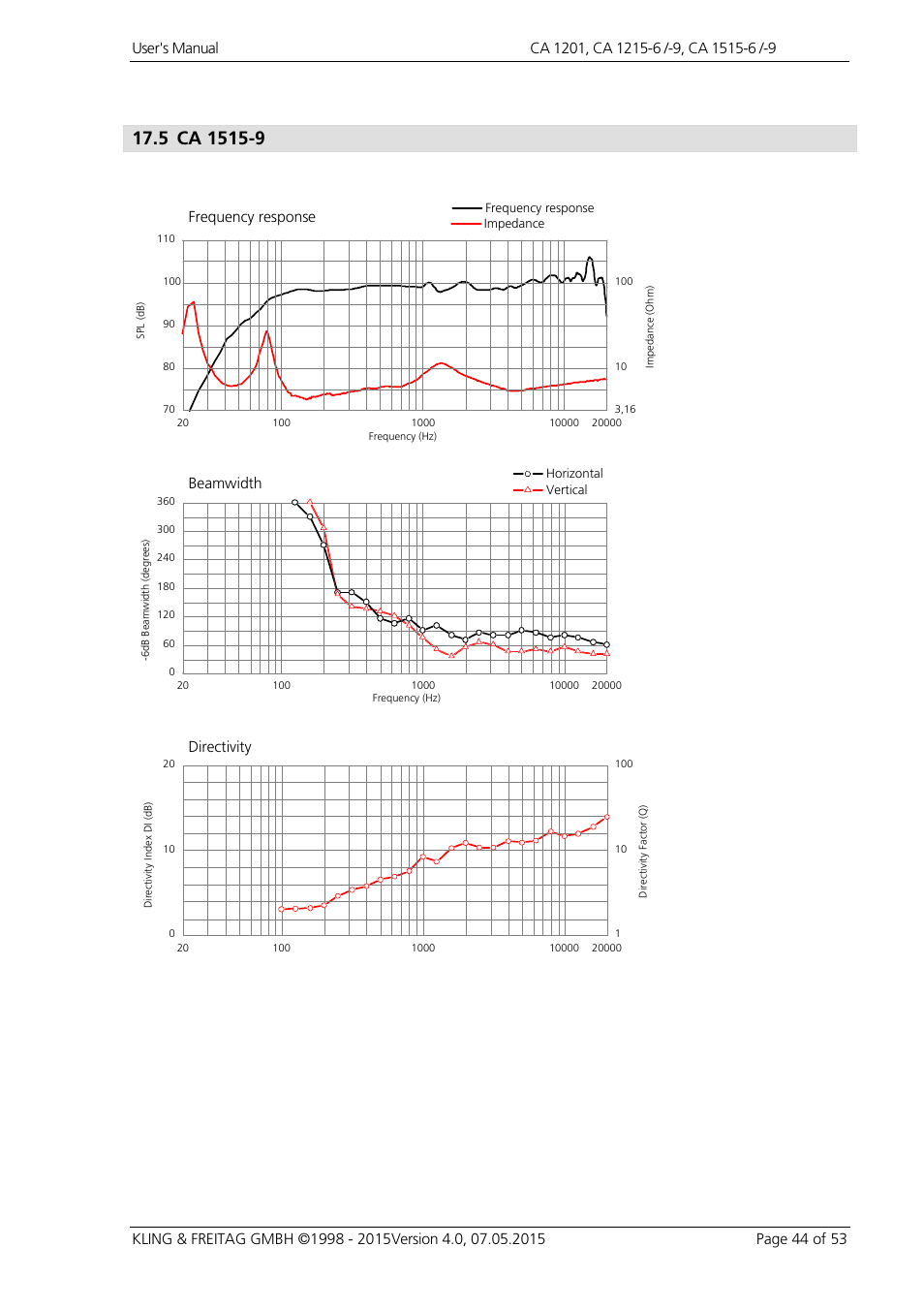 Frequency response beamwidth directivity | KLING & FREITAG K&F CA 1515-9 User Manual | Page 44 / 53