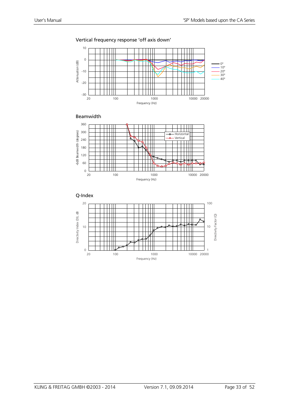 Vertical frequency response ‘off axis down, Beamwidth, Q-index | KLING & FREITAG K&F CA 1515-9 - SP User Manual | Page 33 / 52