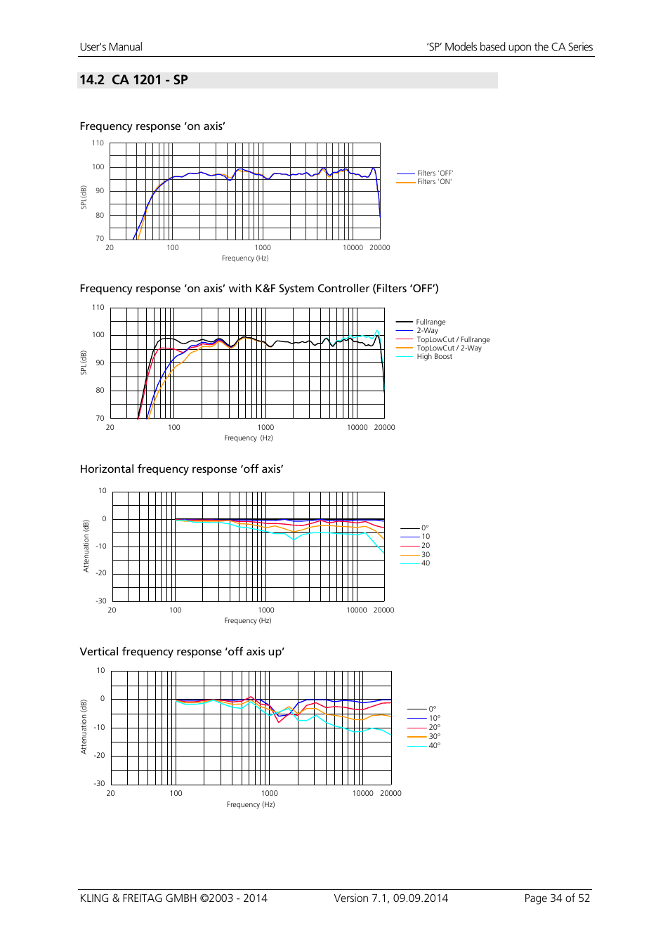 Frequency response ‘on axis, Horizontal frequency response ‘off axis, Vertical frequency response ‘off axis up | KLING & FREITAG K&F CA 1515-9 - SP User Manual | Page 34 / 52