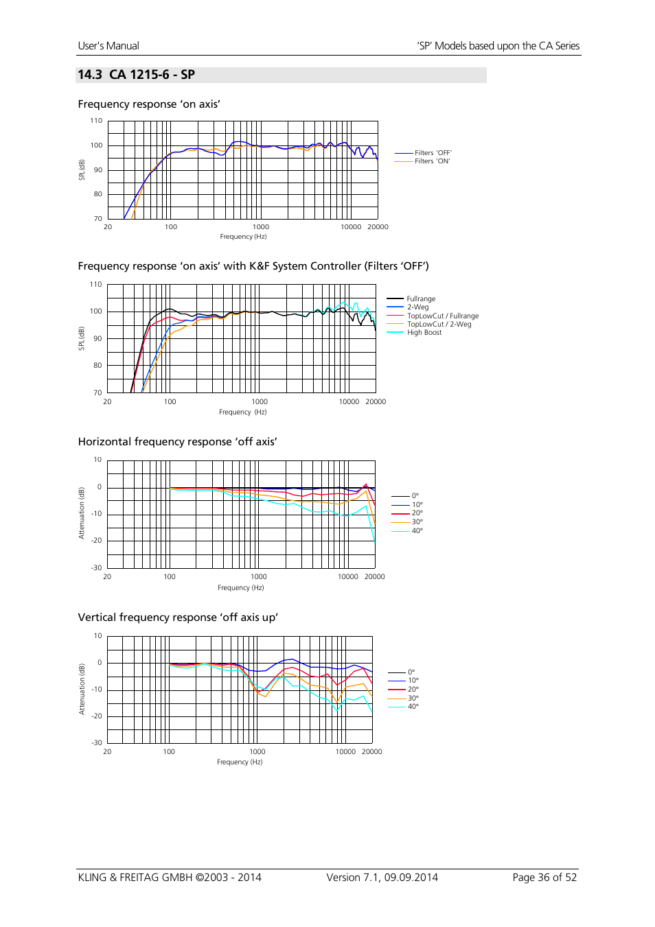 Frequency response ‘on axis, Horizontal frequency response ‘off axis, Vertical frequency response ‘off axis up | KLING & FREITAG K&F CA 1515-9 - SP User Manual | Page 36 / 52