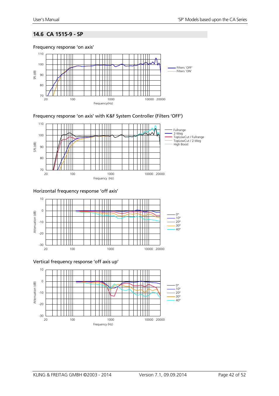 Frequency response ‘on axis, Horizontal frequency response ‘off axis, Vertical frequency response ‘off axis up | KLING & FREITAG K&F CA 1515-9 - SP User Manual | Page 42 / 52