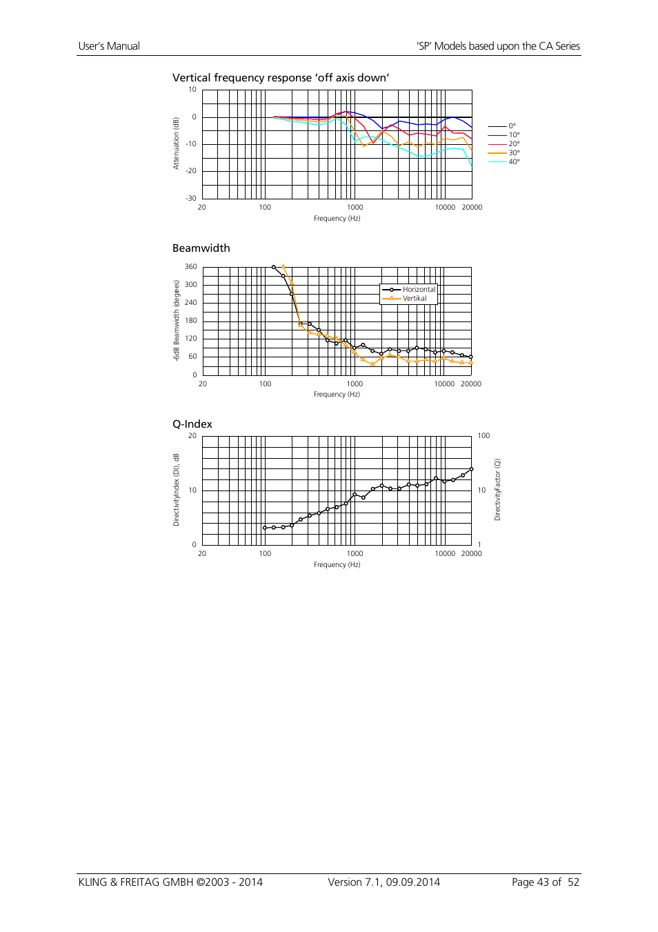Vertical frequency response ‘off axis down, Beamwidth, Q-index | KLING & FREITAG K&F CA 1515-9 - SP User Manual | Page 43 / 52