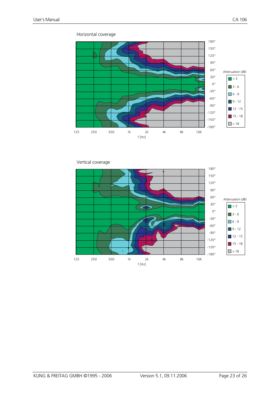 Horizontal coverage vertical coverage | KLING & FREITAG K&F CA 106 User Manual | Page 23 / 26