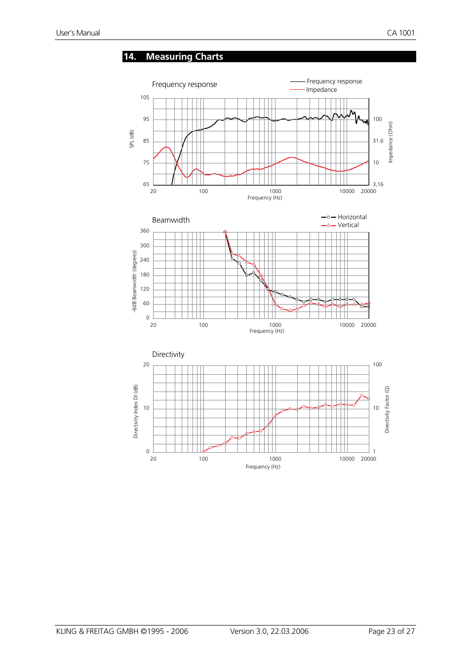 Measuring charts, Frequency response beamwidth directivity | KLING & FREITAG K&F CA 1001 User Manual | Page 23 / 27