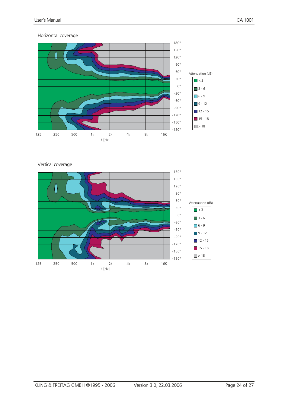 Horizontal coverage vertical coverage | KLING & FREITAG K&F CA 1001 User Manual | Page 24 / 27