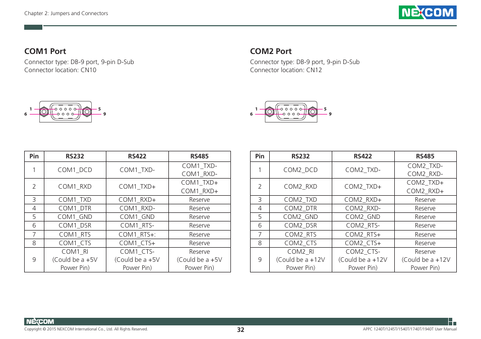 Com1 port, Com2 port, Com1 port com2 port | NEXCOM APPC 1240T User Manual | Page 48 / 116