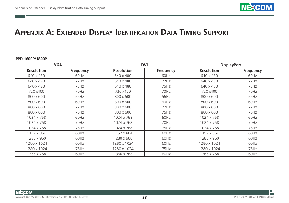 A: e, Ppendix, Xtended | Isplay, Dentification, Iming, Upport | NEXCOM IPPD 1600P User Manual | Page 48 / 49