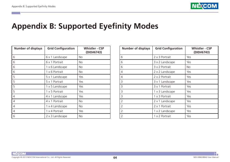 Appendix b: supported eyefinity modes | NEXCOM NDiS B842 User Manual | Page 78 / 122