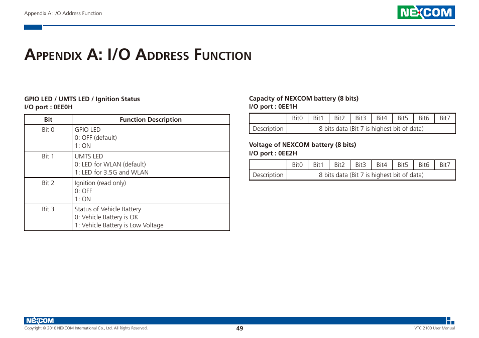 A: i/o a, Ppendix, Ddress | Unction | NEXCOM VTC 2100 User Manual | Page 62 / 73