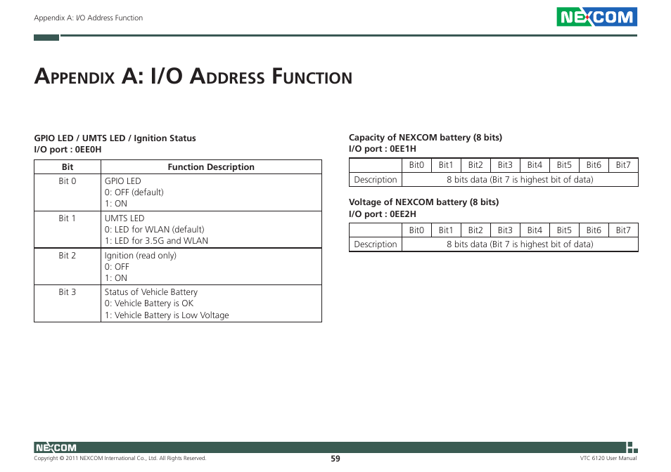 A: i/o a, Ppendix, Ddress | Unction | NEXCOM VTC 6120 User Manual | Page 73 / 116