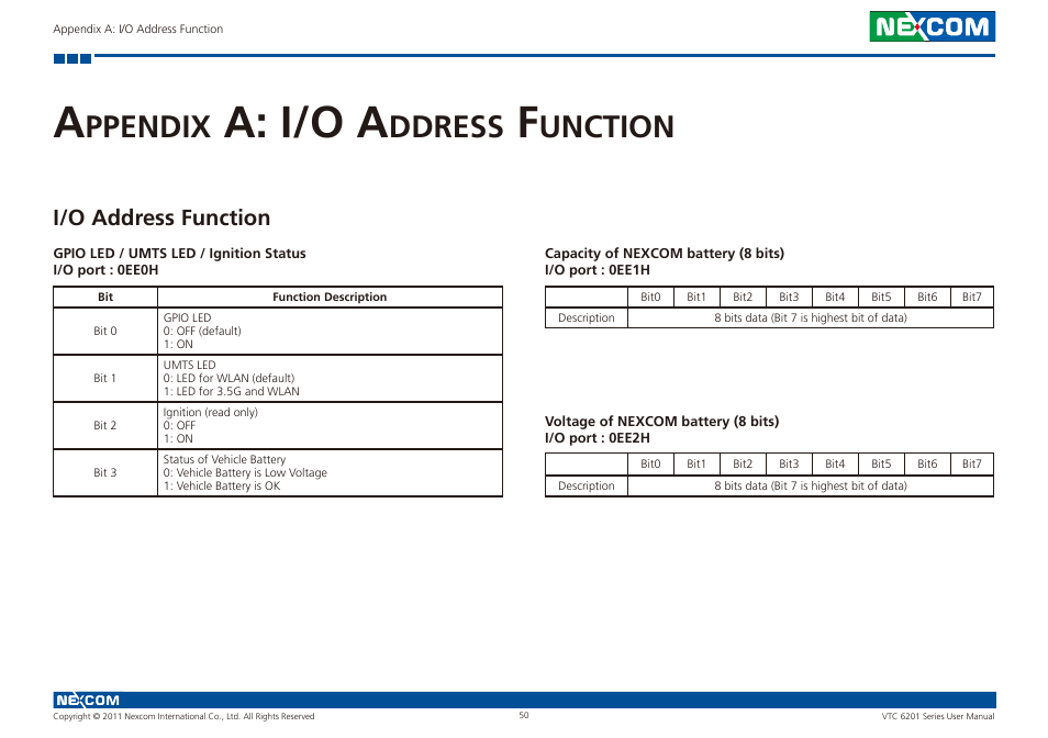 A: i/o a, Ppendix, Ddress | Unction, I/o address function | NEXCOM VTC 6201 User Manual | Page 64 / 76