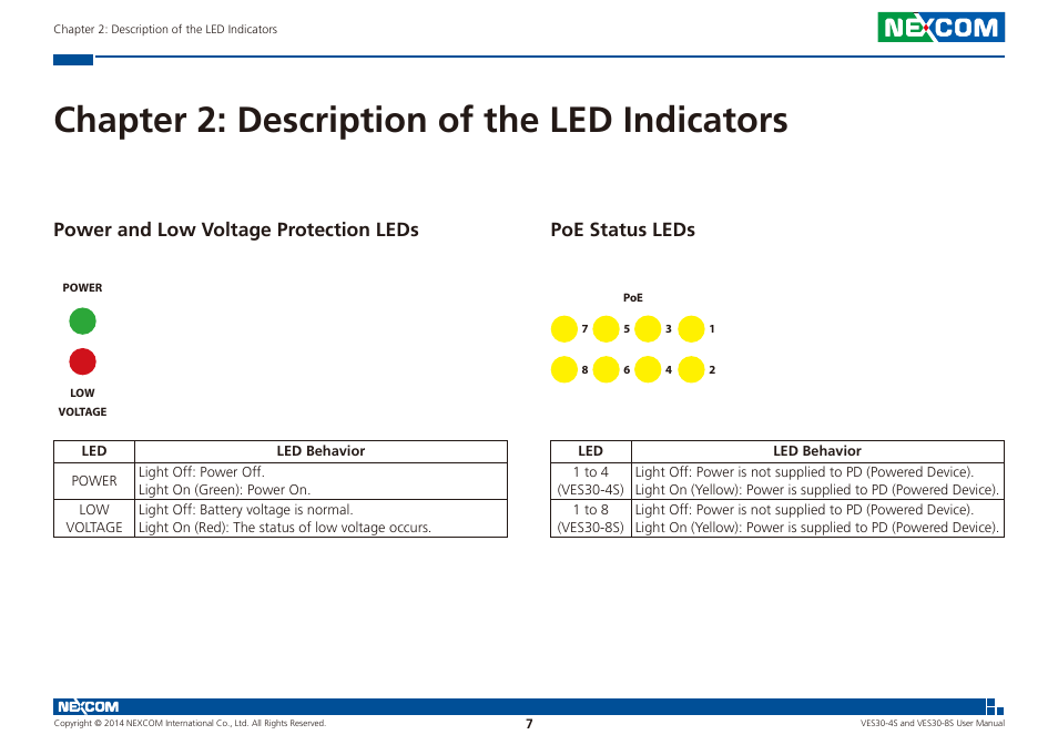 Chapter 2: description of the led indicators, Power and low voltage protection leds, Poe status leds | NEXCOM VES30-4S User Manual | Page 18 / 23
