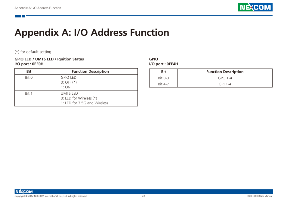 Appendix a: i/o address function, I/o address function | NEXCOM nROK 3000 User Manual | Page 46 / 50