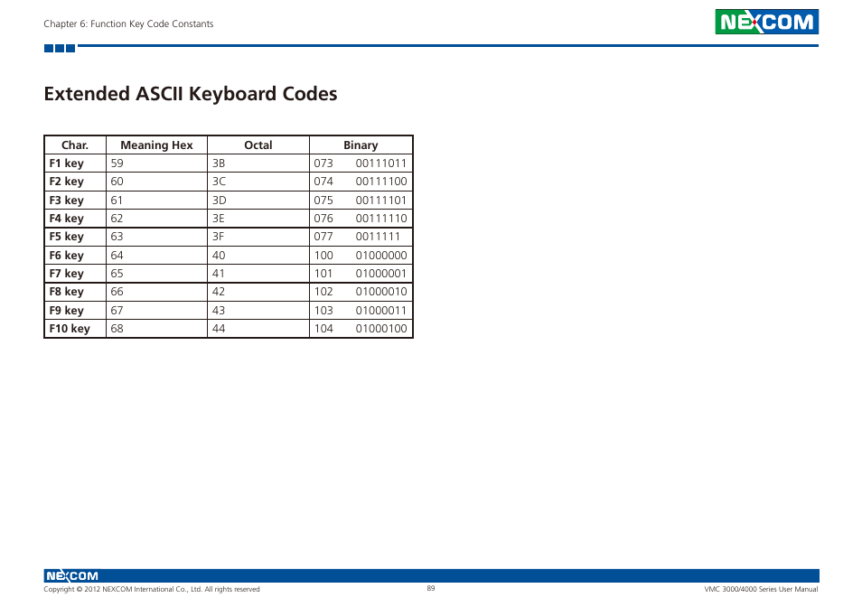 Extended ascii keyboard codes | NEXCOM VMC 3000/ 3001 User Manual | Page 105 / 190