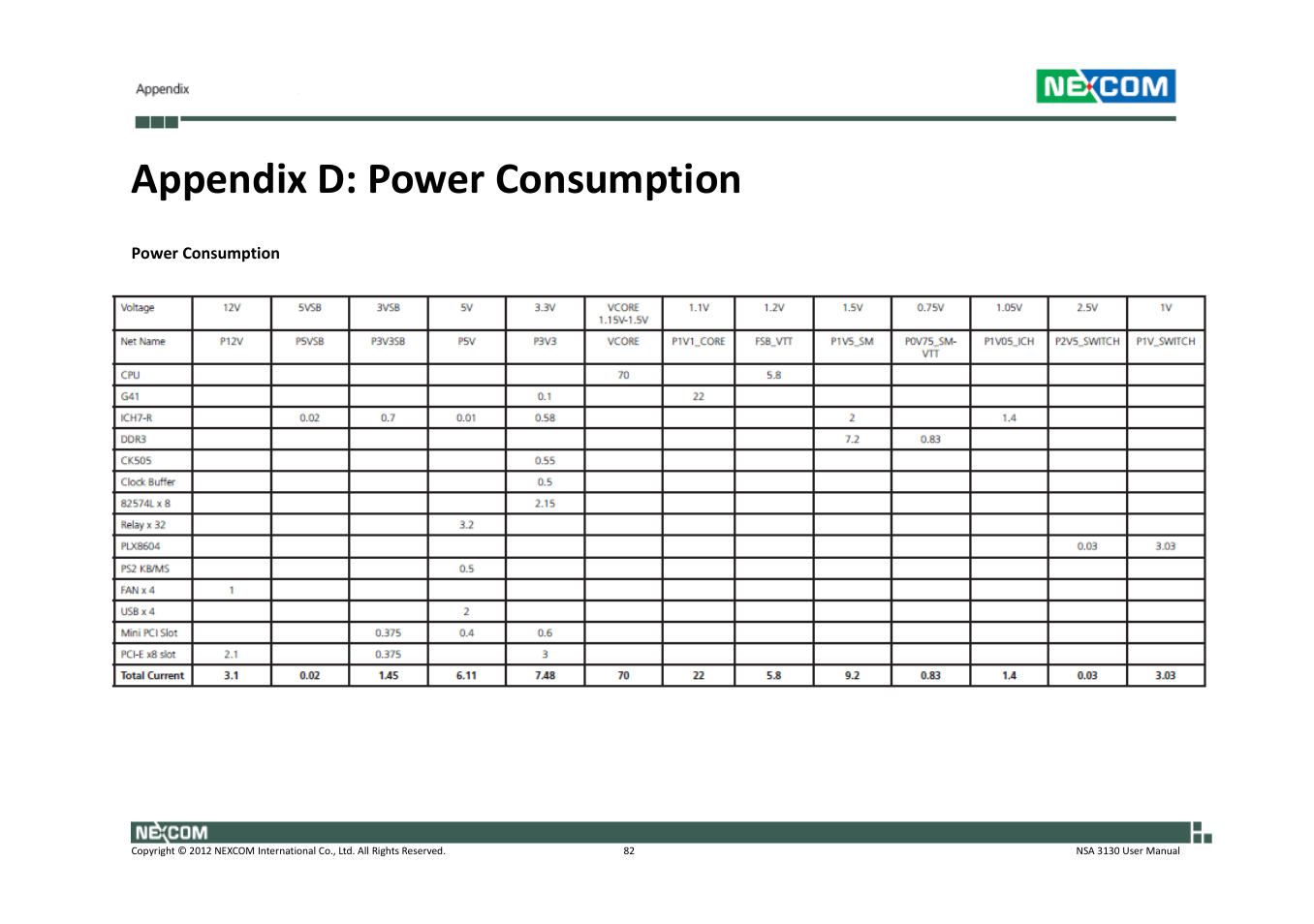 Appendix d: power consumption | NEXCOM NSA 3130 User Manual | Page 95 / 96