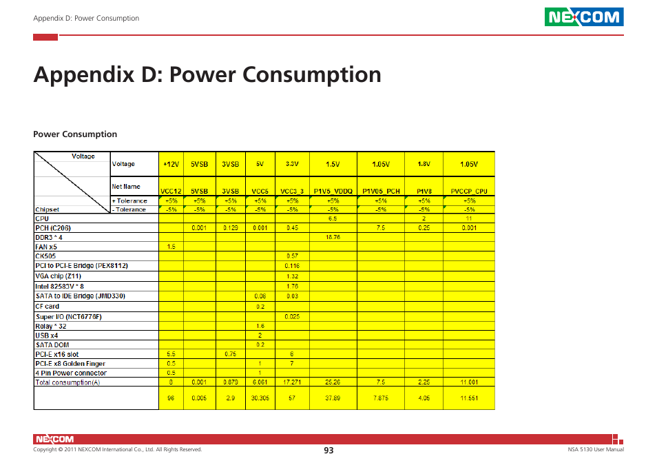 Appendix d: power consumption | NEXCOM NSA 5130 User Manual | Page 106 / 107