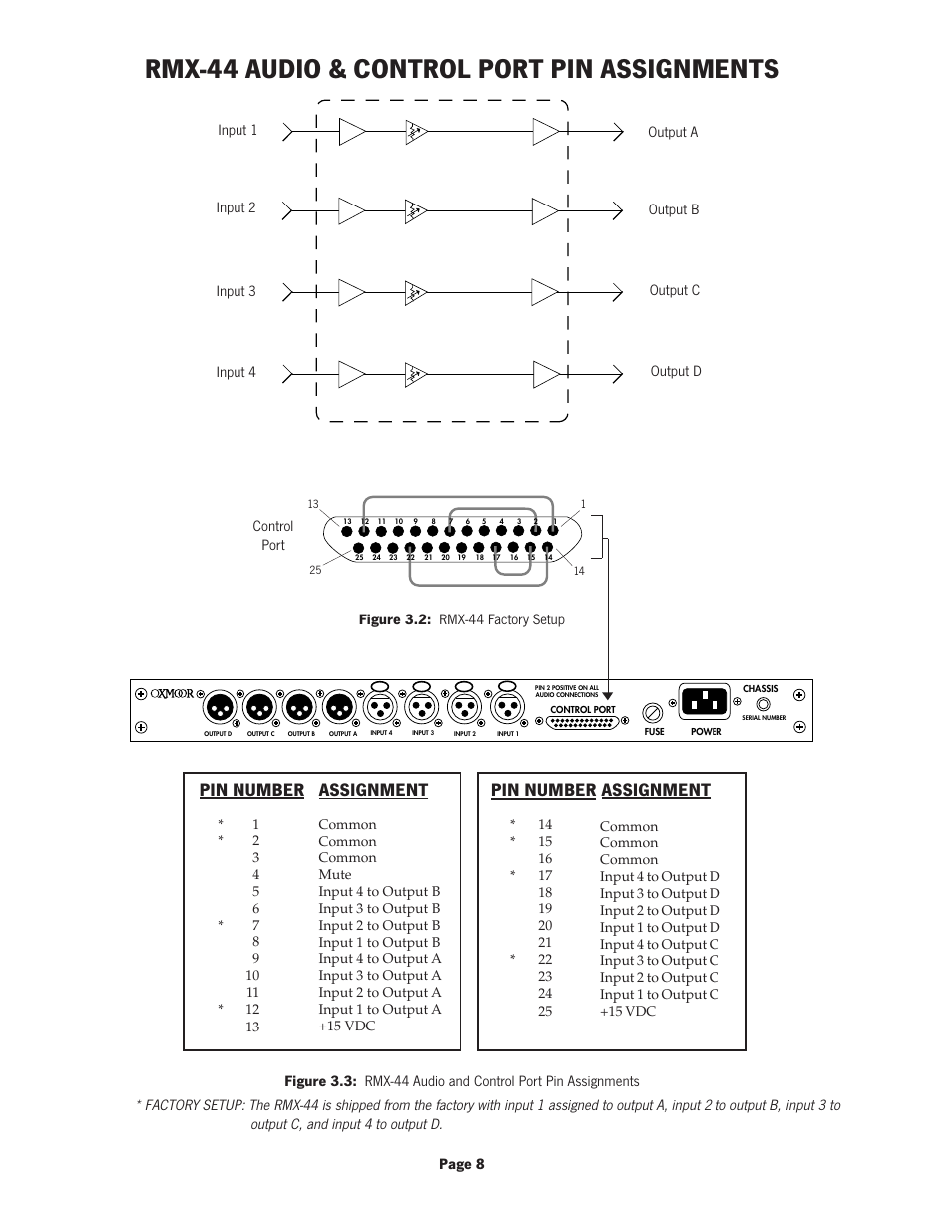 Rmx-44 audio & control port pin assignments, Pin number, Assignment | Output b, Figure 3.2: rmx-44 factory setup | Oxmoor RMX-44 User Manual | Page 10 / 16