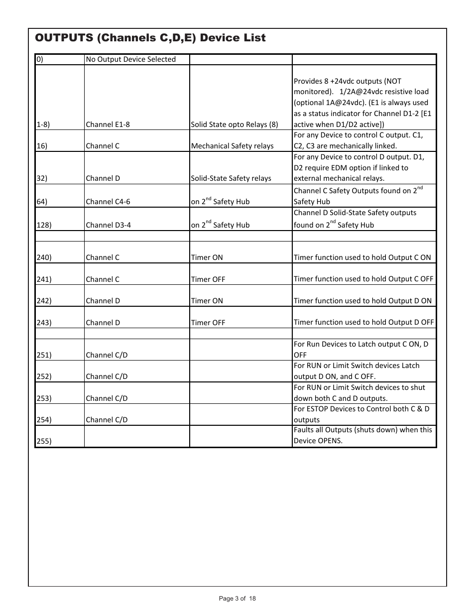 Outputs (channels c,d,e) device list | Pinnacle Systems Universal Safety Controller HUB User Manual | Page 8 / 26
