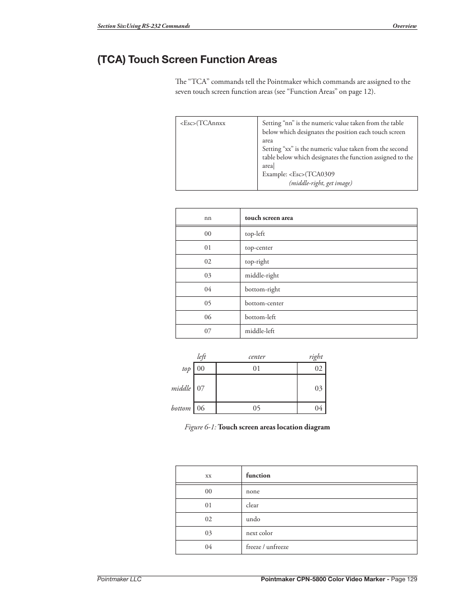 Tca) touch screen function areas | Pointmaker CPN-5800 User Manual | Page 135 / 168