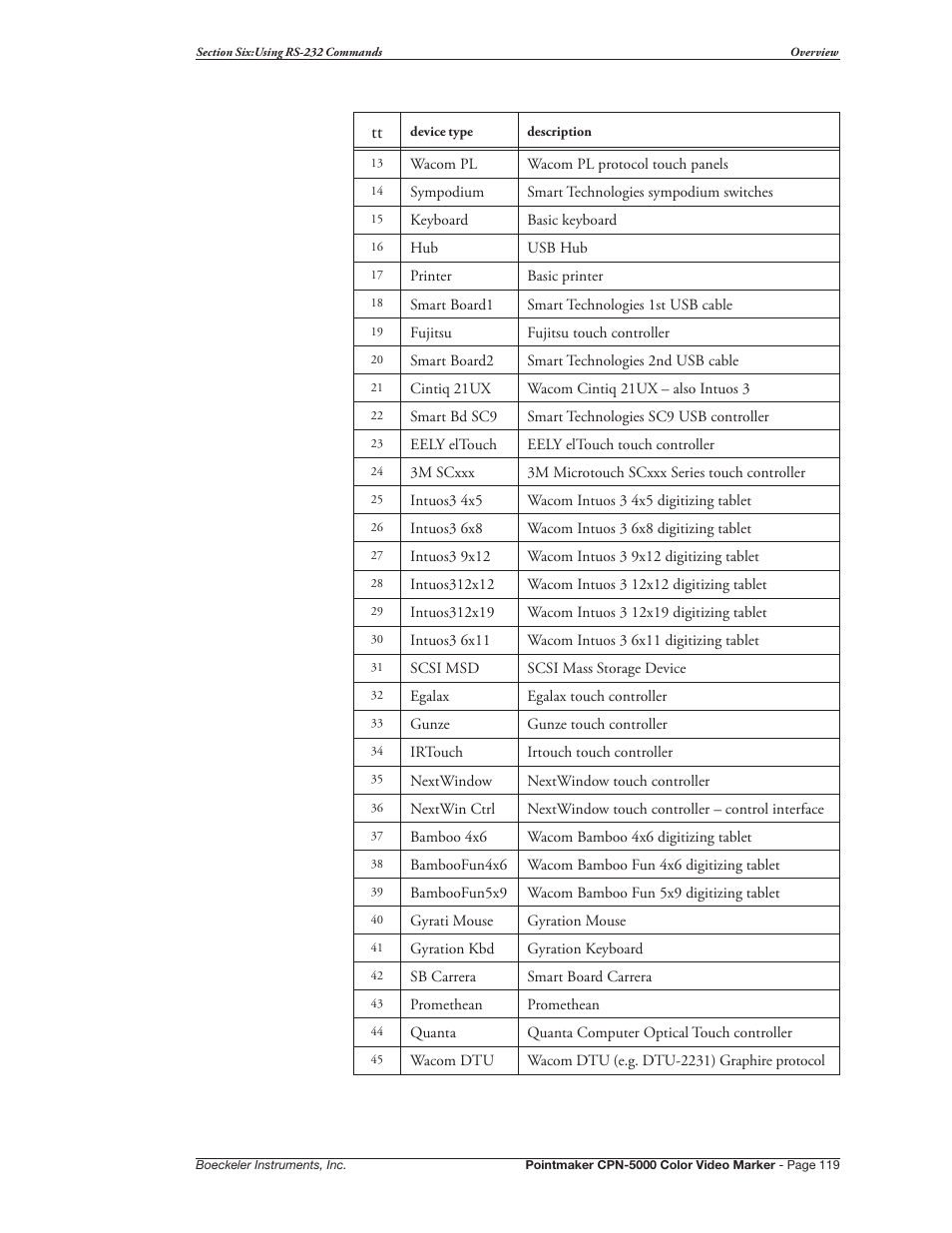 Pointmaker CPN-5000 User Manual | Page 125 / 167