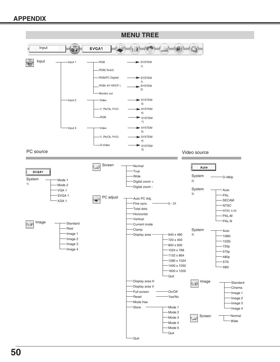 Appendix, Menu tree, Video source | Pc source | Christie Digital Systems 3308-VIV303-01 User Manual | Page 50 / 56
