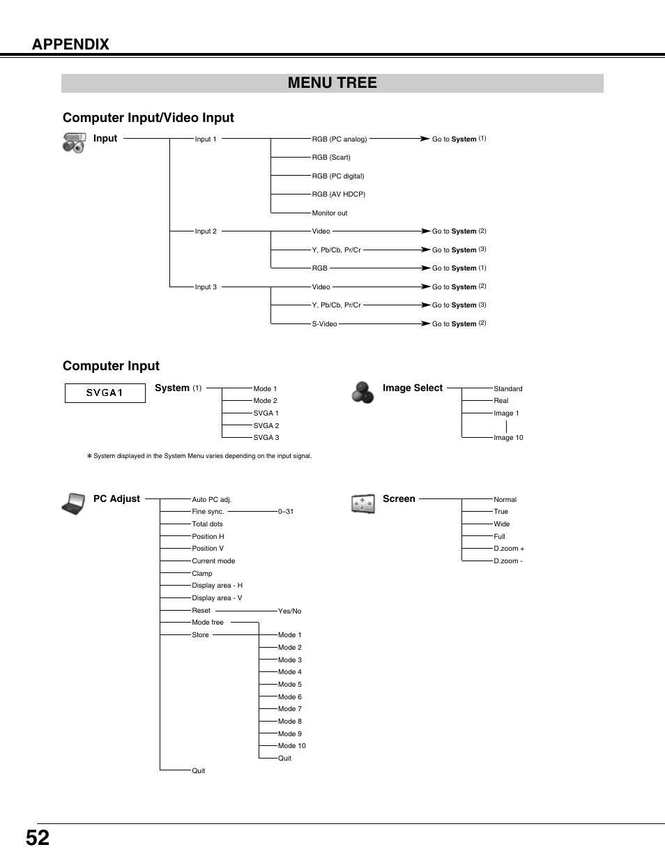 Menu tree, Appendix, Computer input | Computer input/video input | Christie Digital Systems 103-008100-01 User Manual | Page 52 / 62