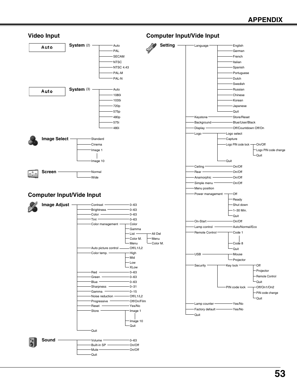 Appendix, Video input, Computer input/vide input | System, Image select, Screen, Image adjust, Sound, Setting | Christie Digital Systems 103-008100-01 User Manual | Page 53 / 62