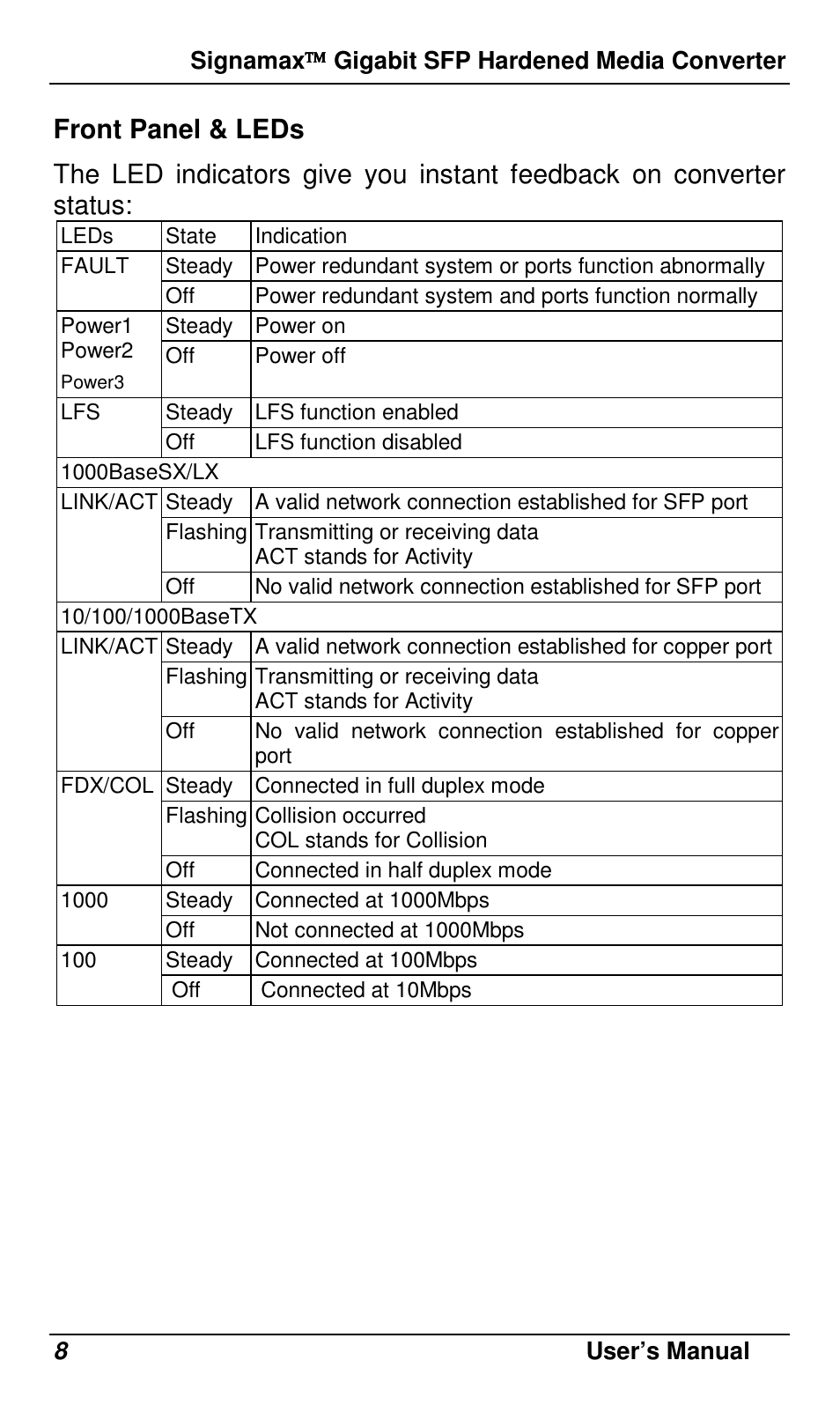 Signamax 10/100/1000 to Gigabit SFP DIN Rail Mount Industrial Media Converter User Manual | Page 11 / 19