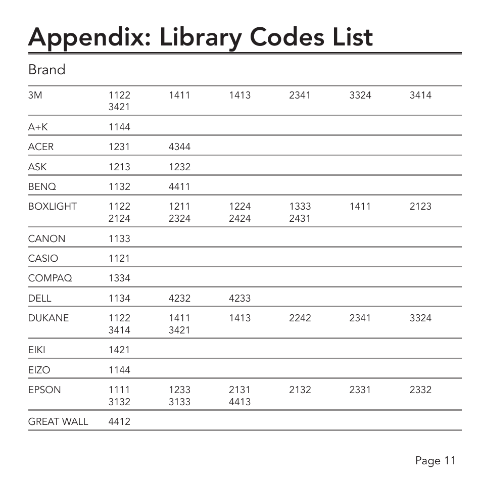 Appendix: library codes list, Brand | SMK-Link Electronics Universal Projector Remote Control User Manual | Page 13 / 16