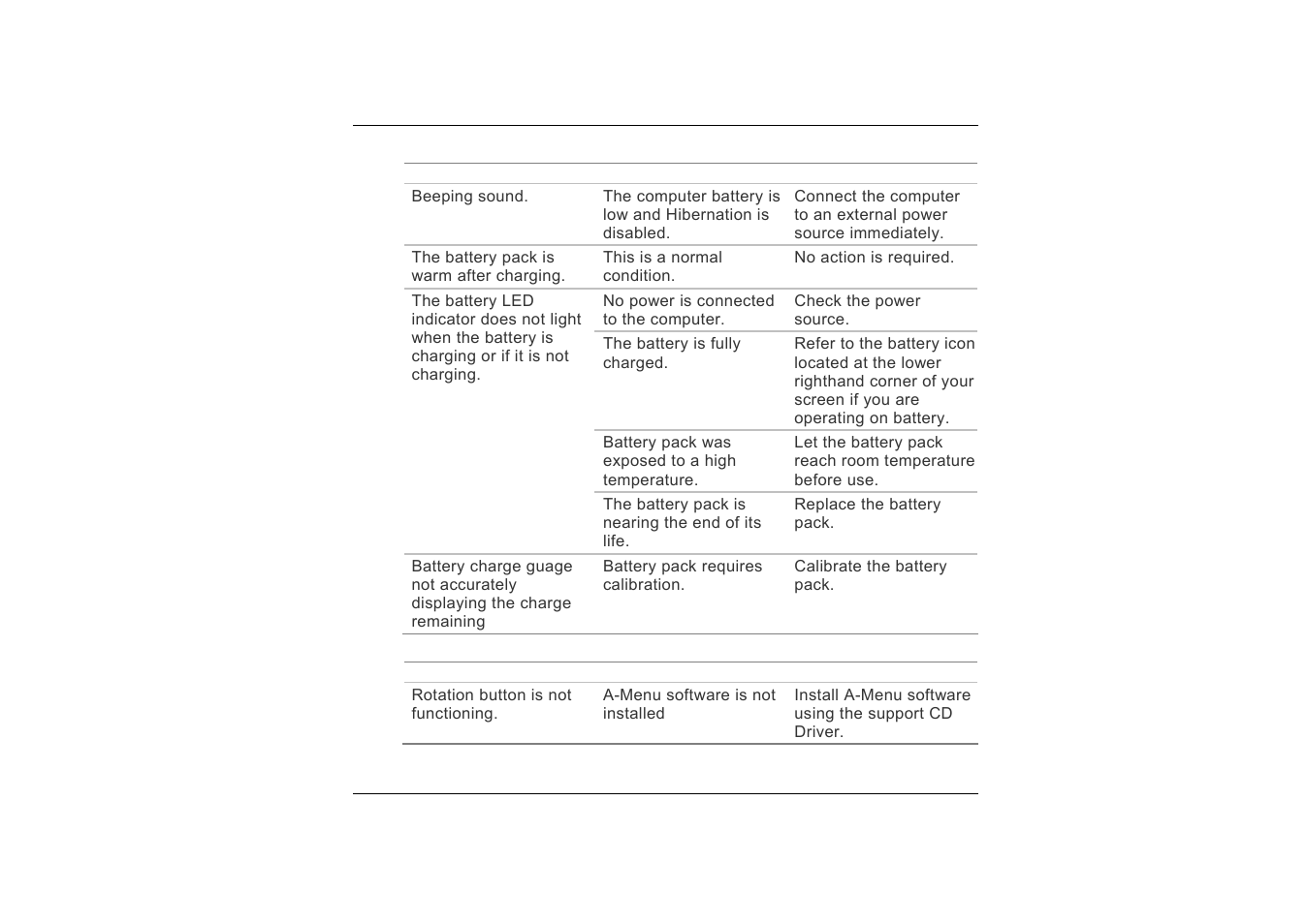 Battery problems/solutions, Display problem/solution | TabletKiosk Sahara i200 Series Tablet PC (Pen) User Manual | Page 79 / 92